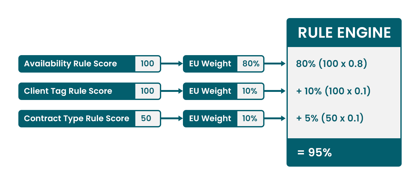 Rule engine calculation example