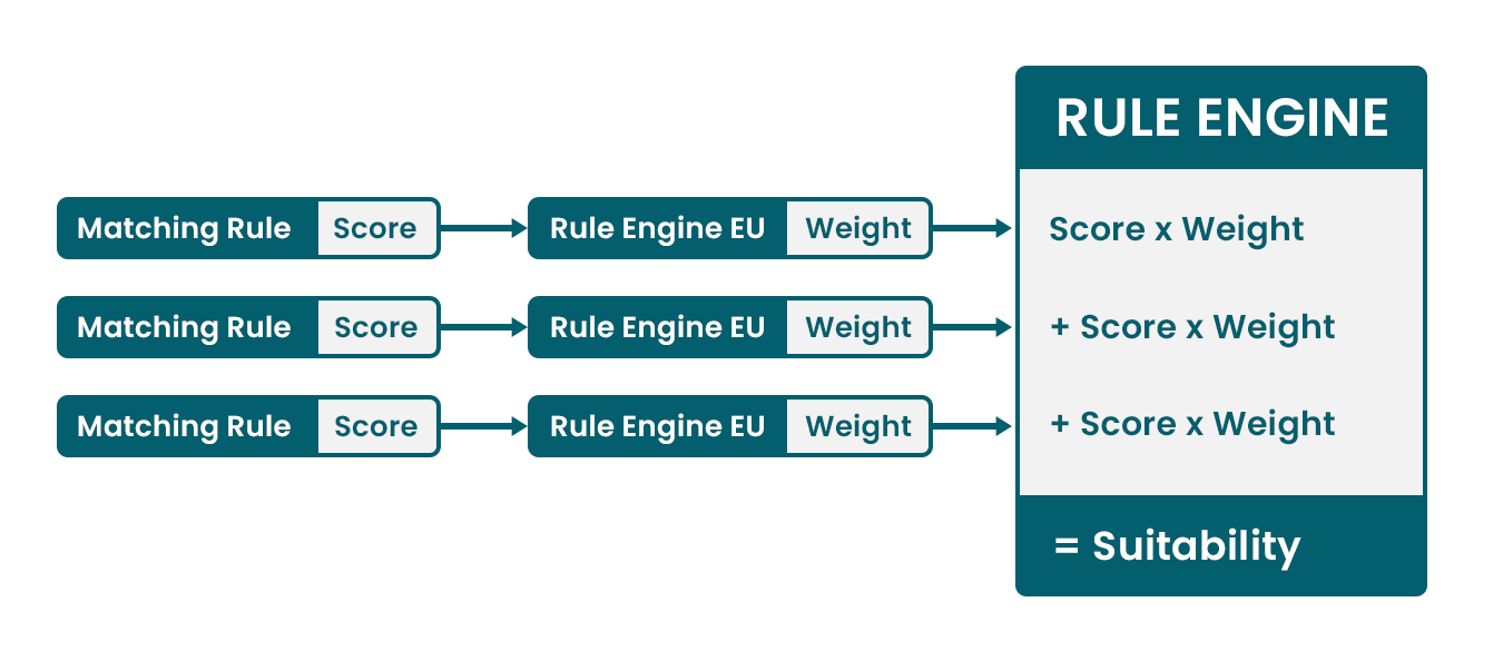 Rule engine flow